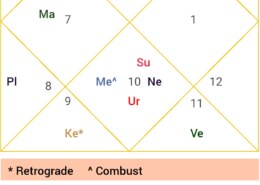 Predict anything by looking at houses 8th and 12th …..