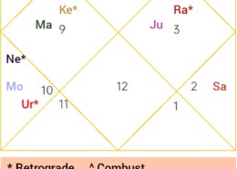 Venus in 11th house cancer sign aspected by Shani 3rd drishti Saturn in 9th house Taurus sign